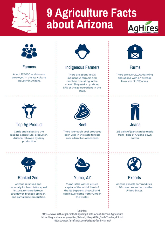Arizona Agriculture Facts